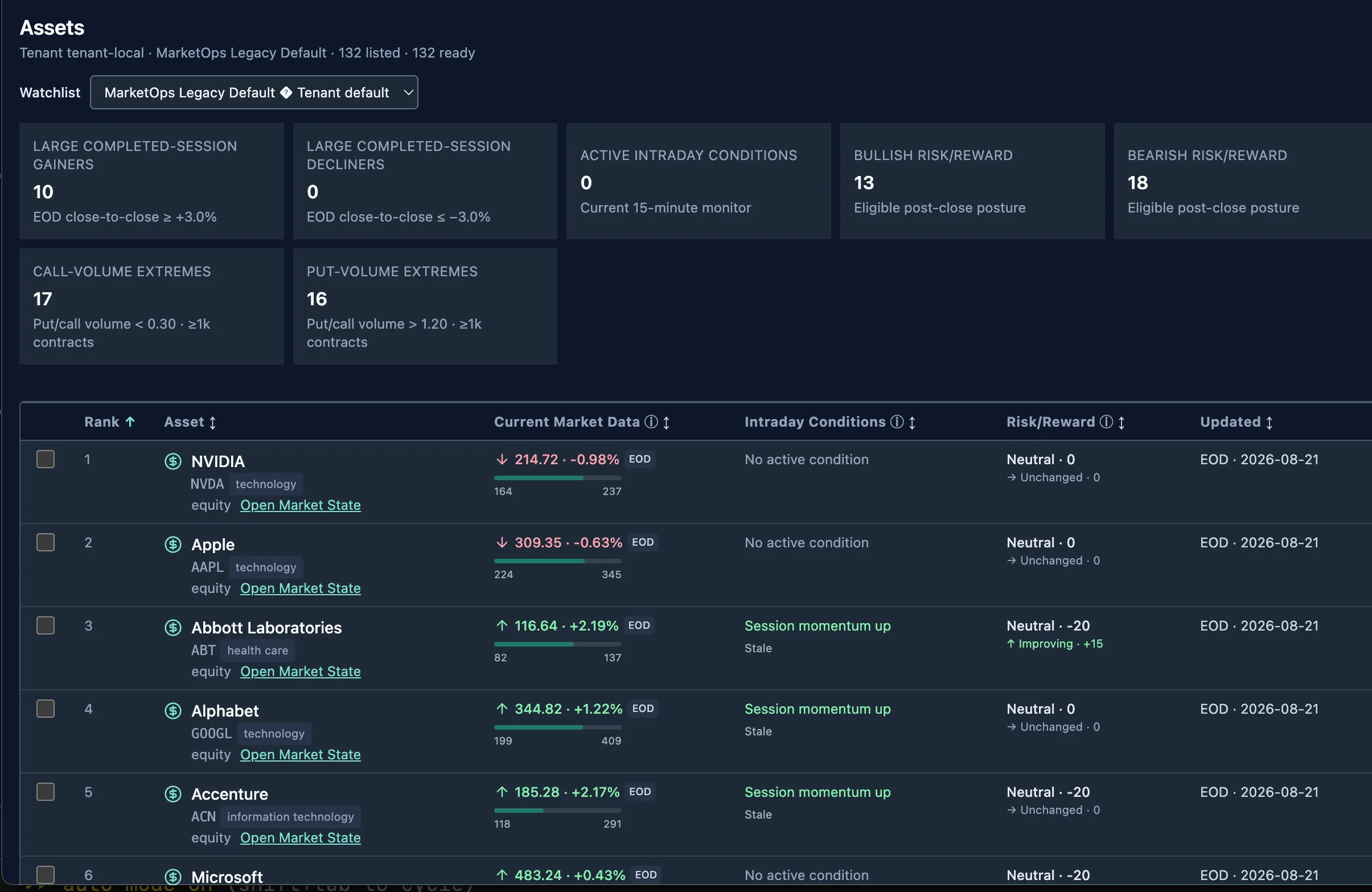 MarketOps assets view listing per-asset state and signals across the watchlist