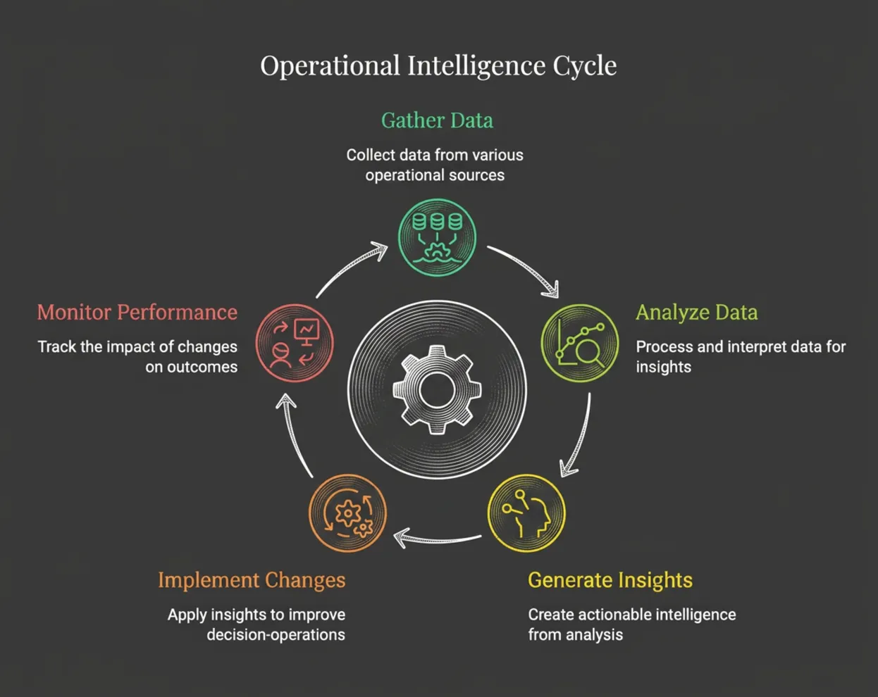 SignalOps intelligence lifecycle: streams become governed evidence, deterministic signals, review opportunities, and validated outcomes feeding calibration