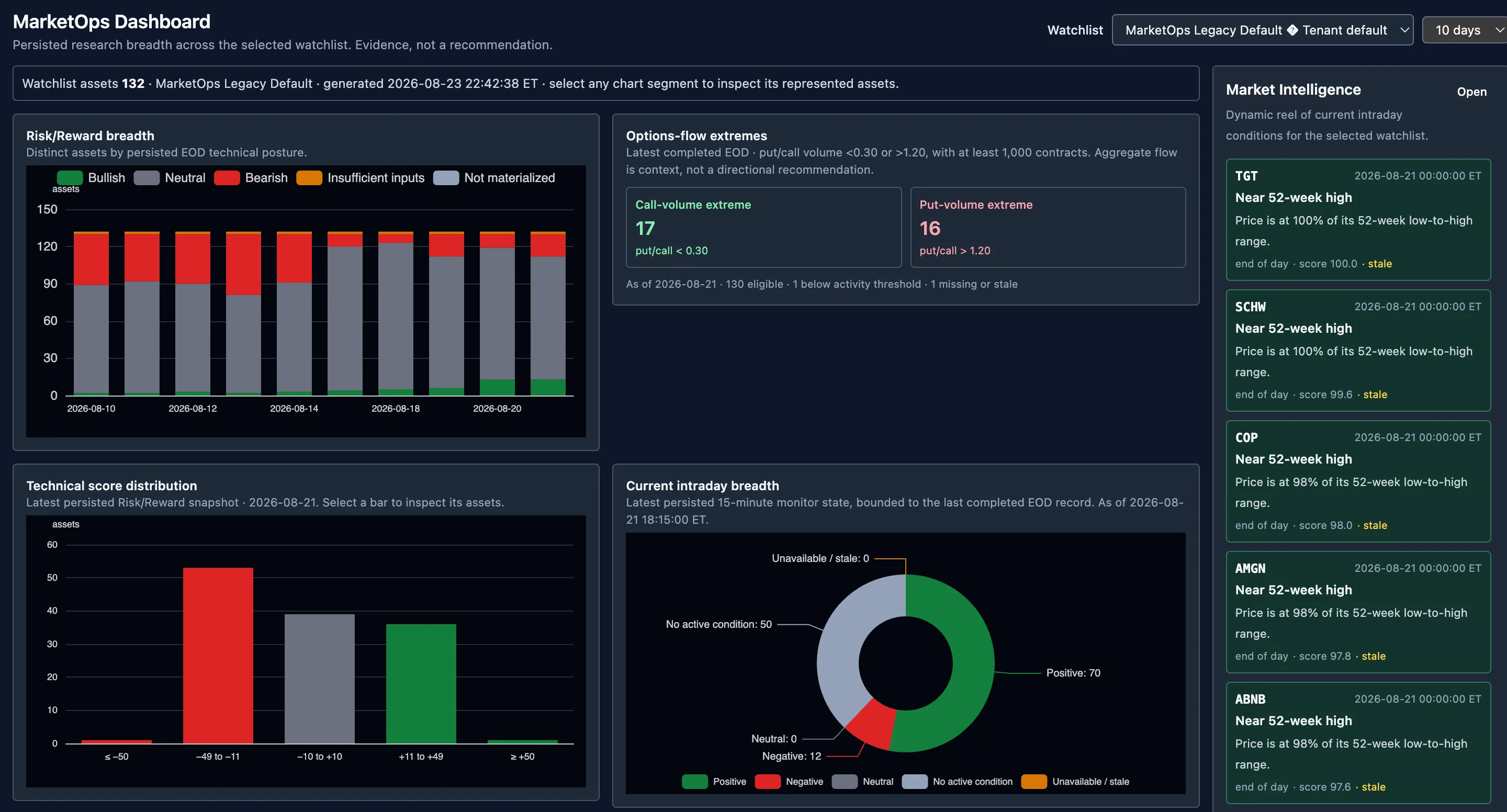 MarketOps dashboard: persisted research breadth across the watchlist with risk/reward distribution and reversal review queue