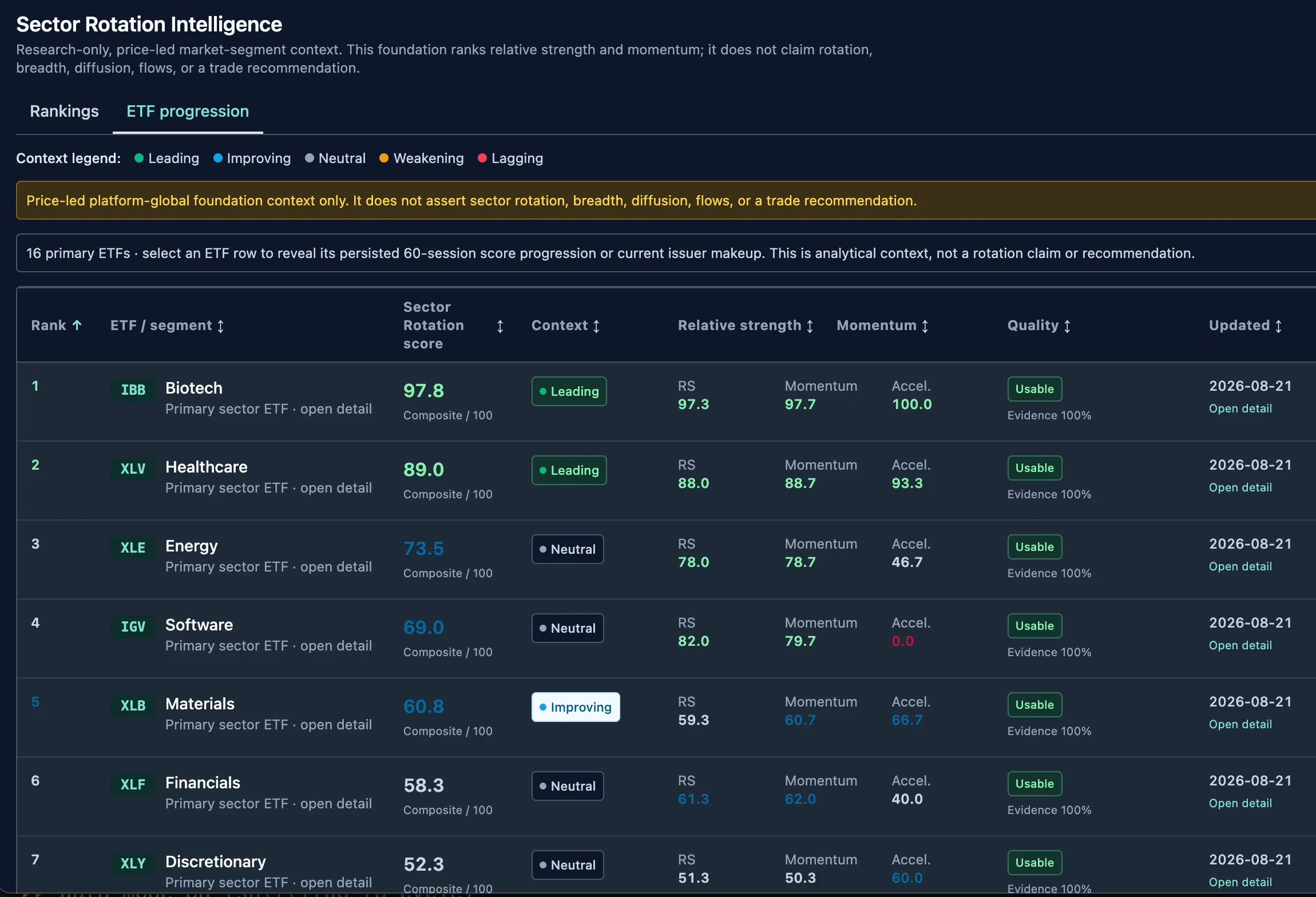 MarketOps sector transformation view ranking relative strength and momentum across segments