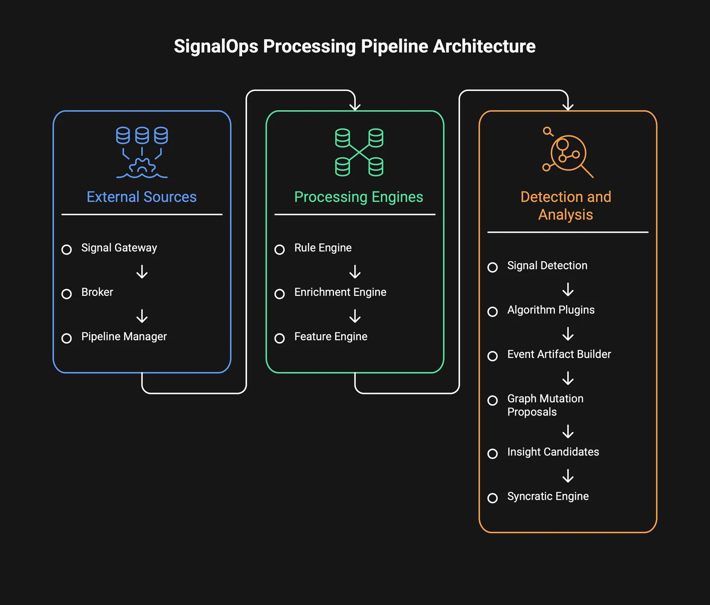 SignalOps architecture: platform runtime and analytics runtime joined by an explicit event contract, with deterministic detectors, ML refinement, and GenAI explainability feeding governed signals