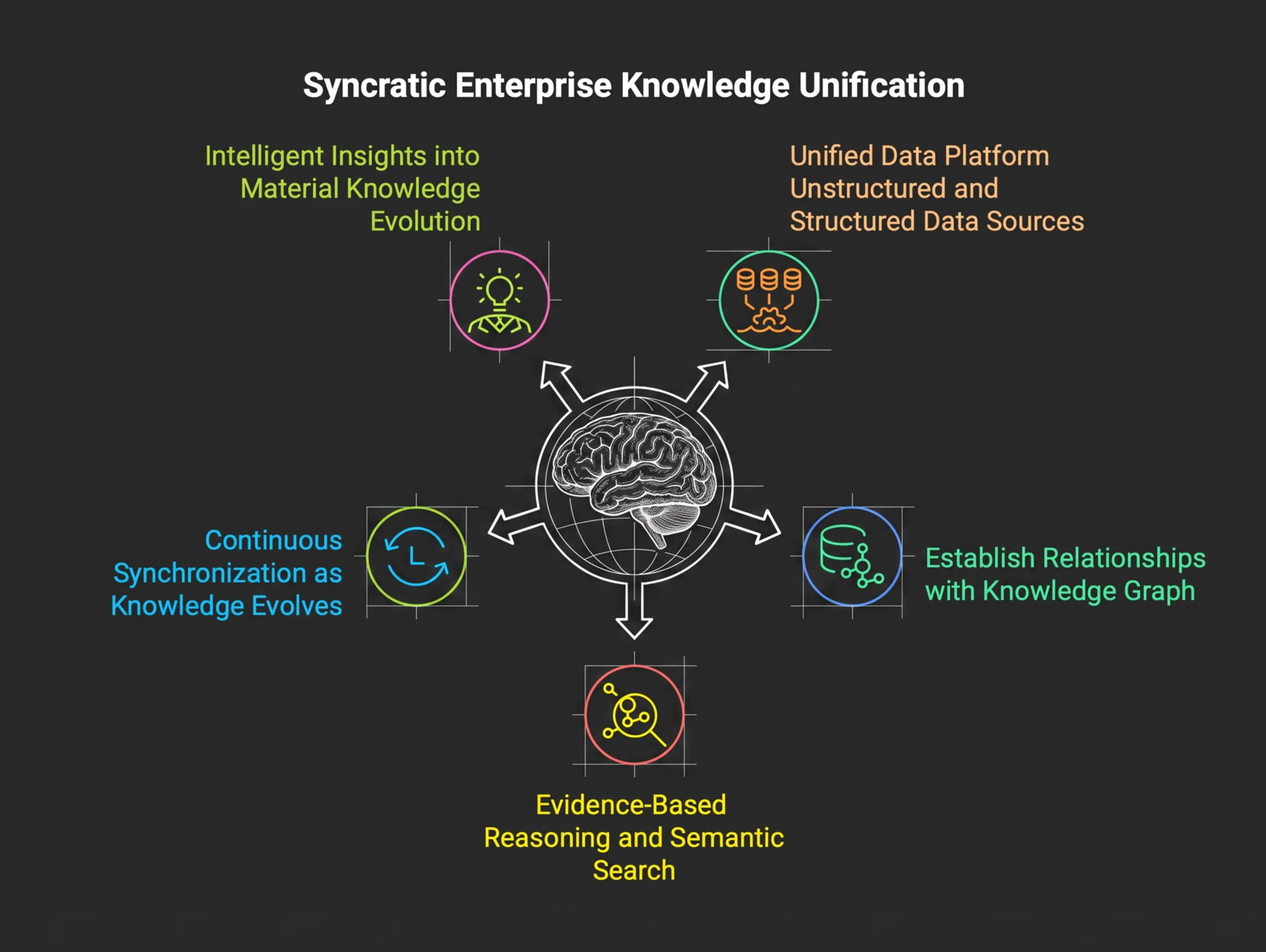 Syncratic knowledge federation diagram: documents, email, and file shares unified into one governed knowledge system